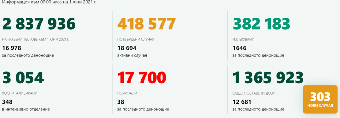 303 новозаразени  – 1,78% от изследваните! В Кърджали – 4 случая на COVID-19, ваксинираните са 314