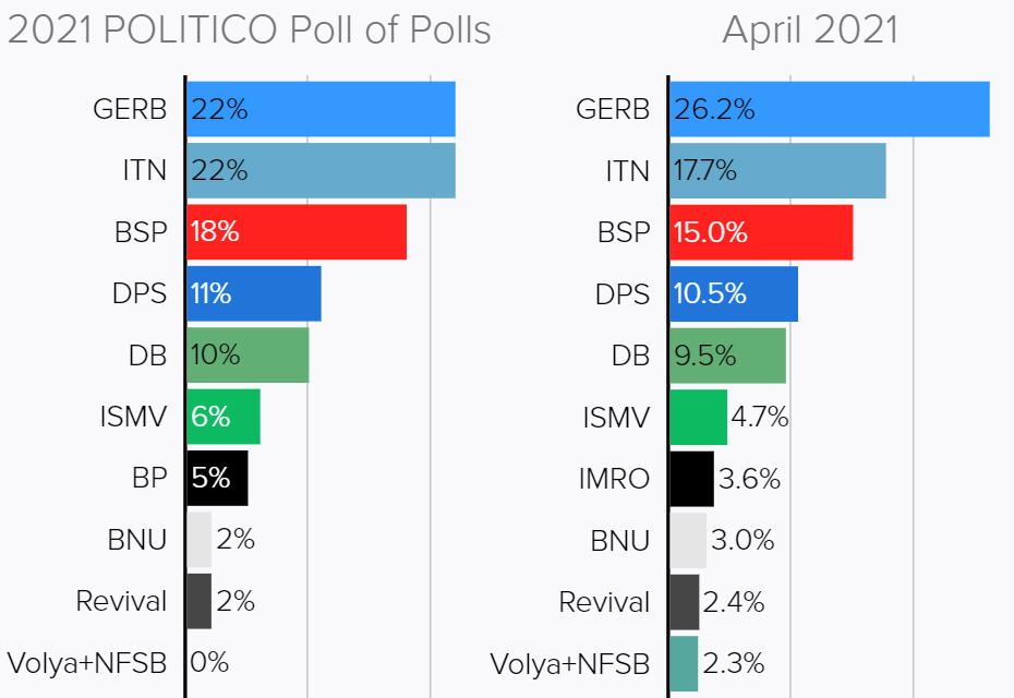 Politico: ГЕРБ – 22%, „Има такъв народ“ – 22%, БСП – 18%